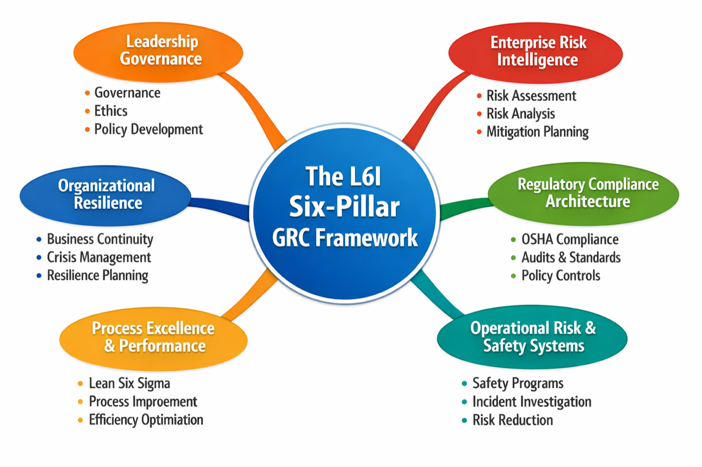 L6I Six Pillar GRC Framework diagram